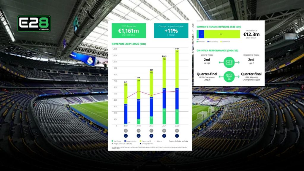 Real Madrid Shatter Financial