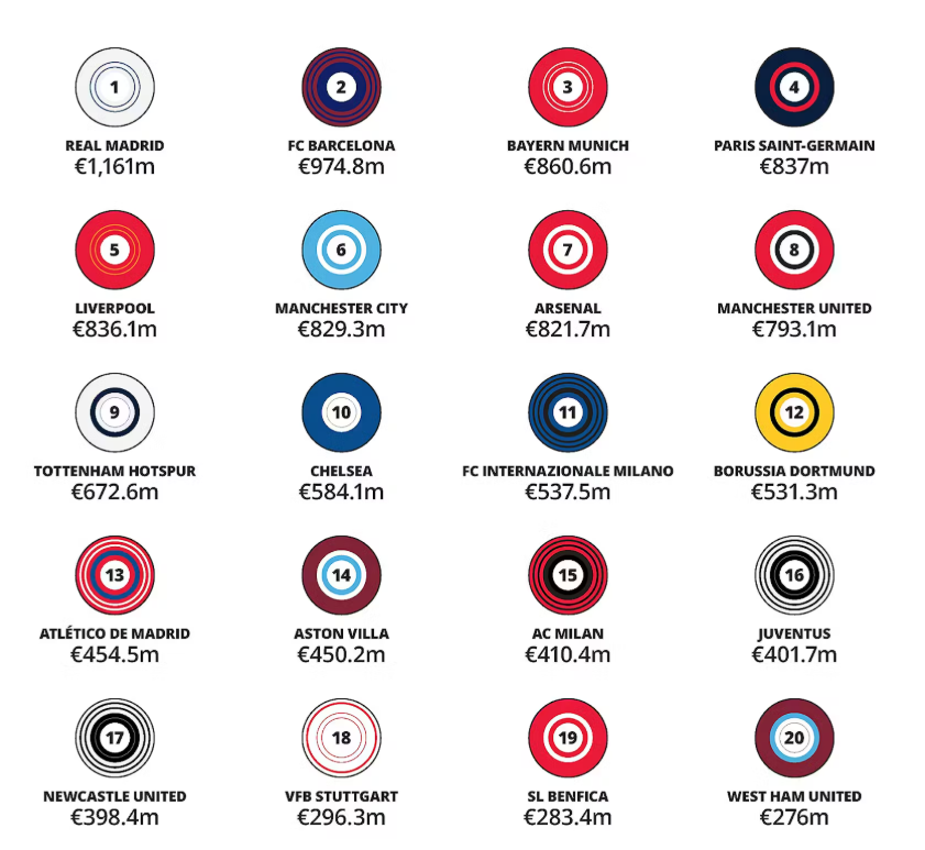 Real Madrid Shatter Financial